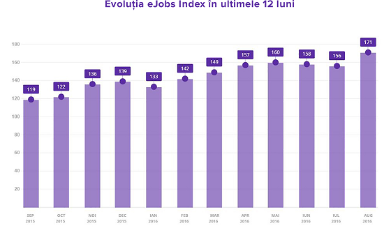 evolutia ejobs index