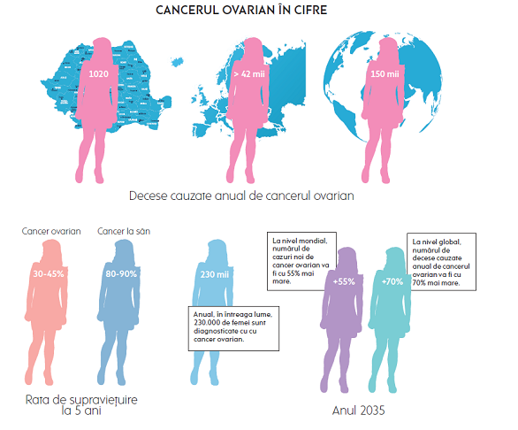 cancerul ovarian se vindecă